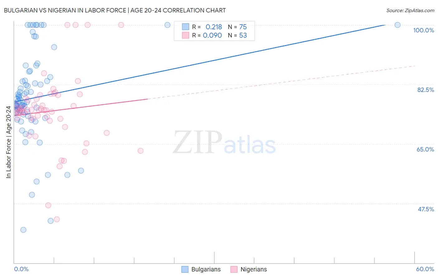 Bulgarian vs Nigerian In Labor Force | Age 20-24