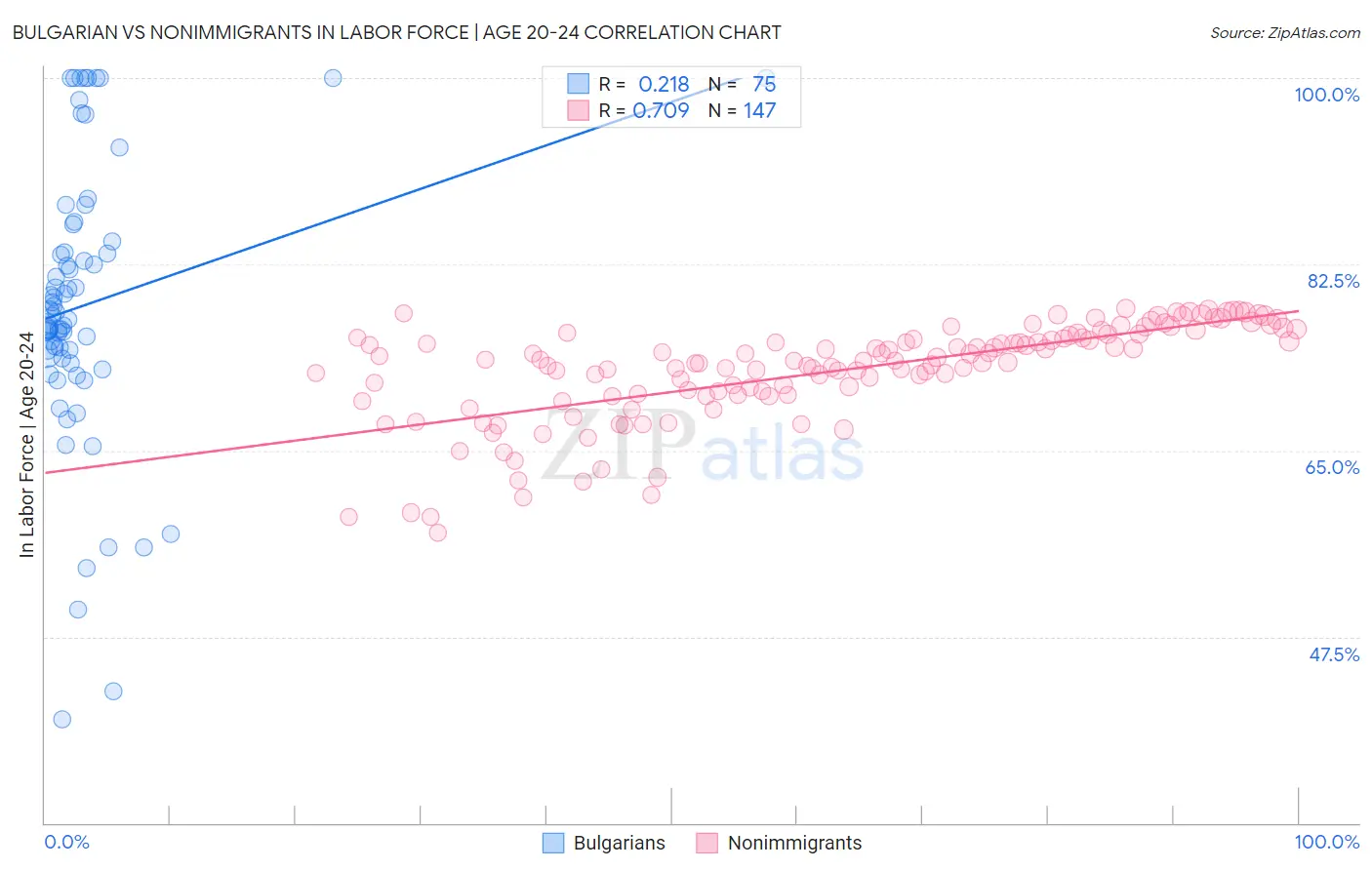 Bulgarian vs Nonimmigrants In Labor Force | Age 20-24