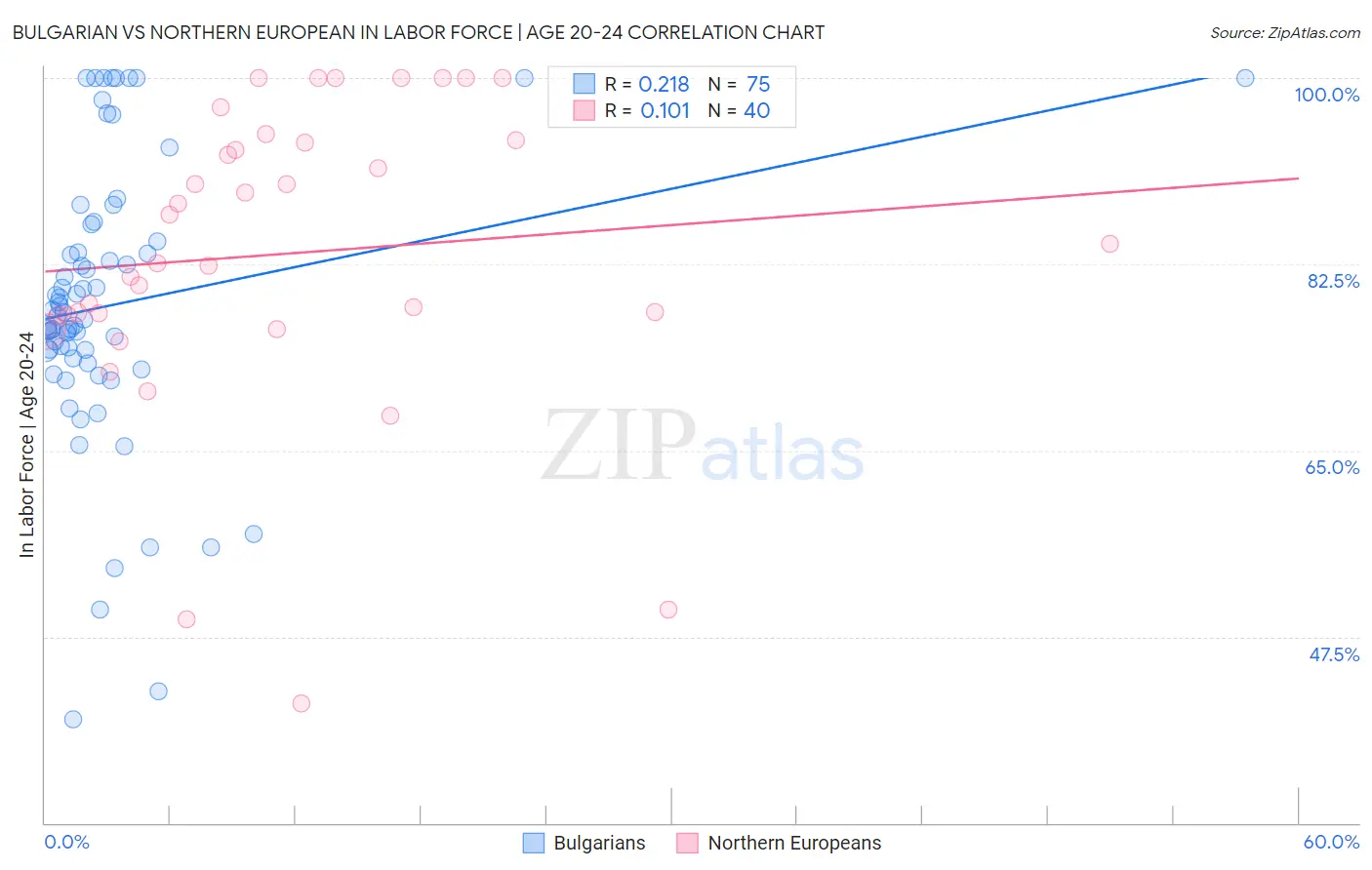 Bulgarian vs Northern European In Labor Force | Age 20-24