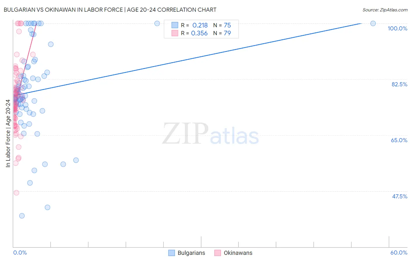 Bulgarian vs Okinawan In Labor Force | Age 20-24