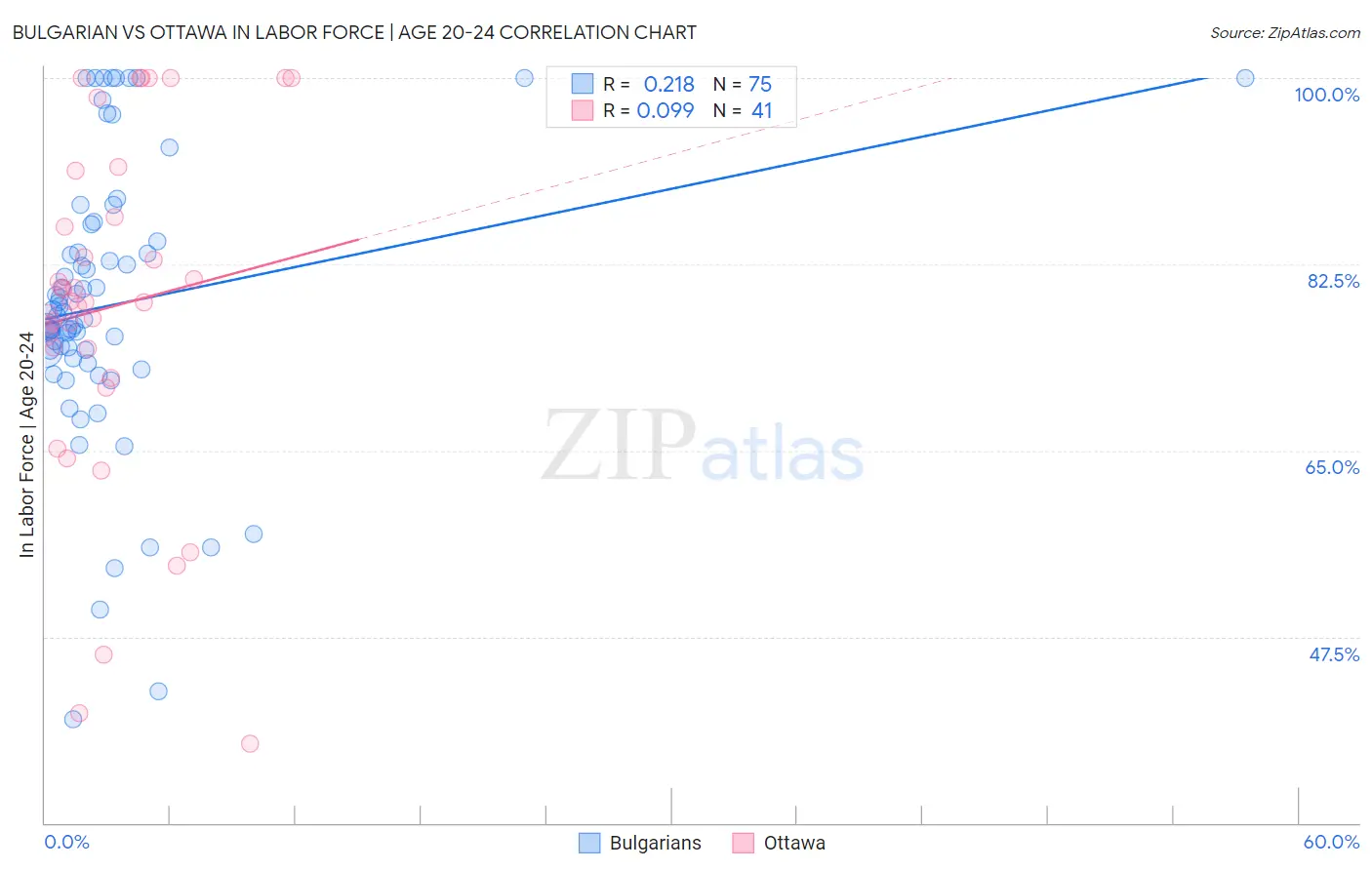 Bulgarian vs Ottawa In Labor Force | Age 20-24