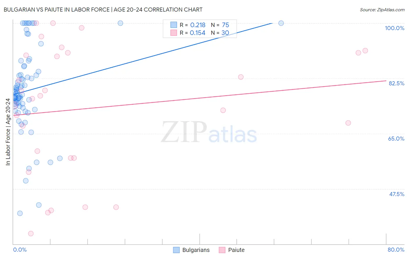 Bulgarian vs Paiute In Labor Force | Age 20-24
