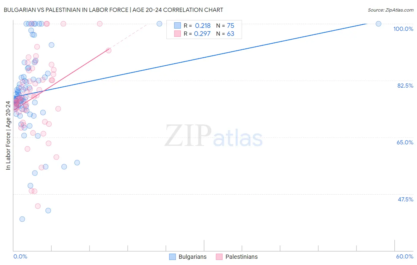 Bulgarian vs Palestinian In Labor Force | Age 20-24