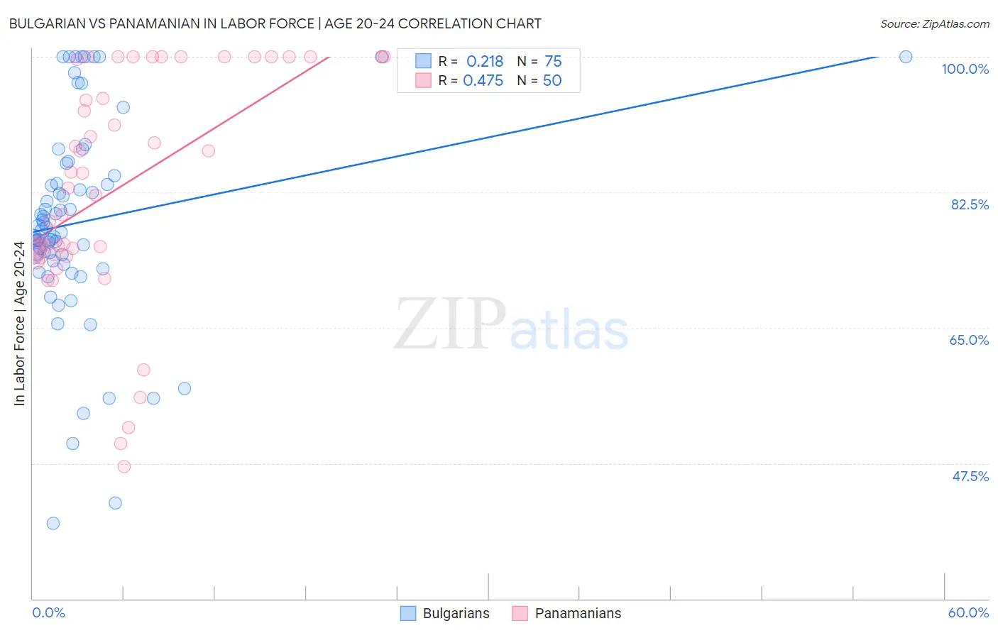 Bulgarian vs Panamanian In Labor Force | Age 20-24