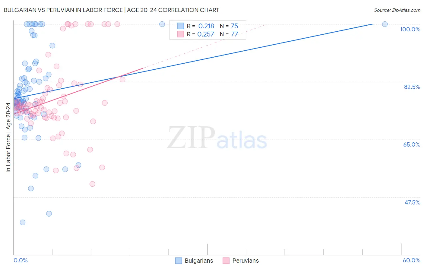 Bulgarian vs Peruvian In Labor Force | Age 20-24