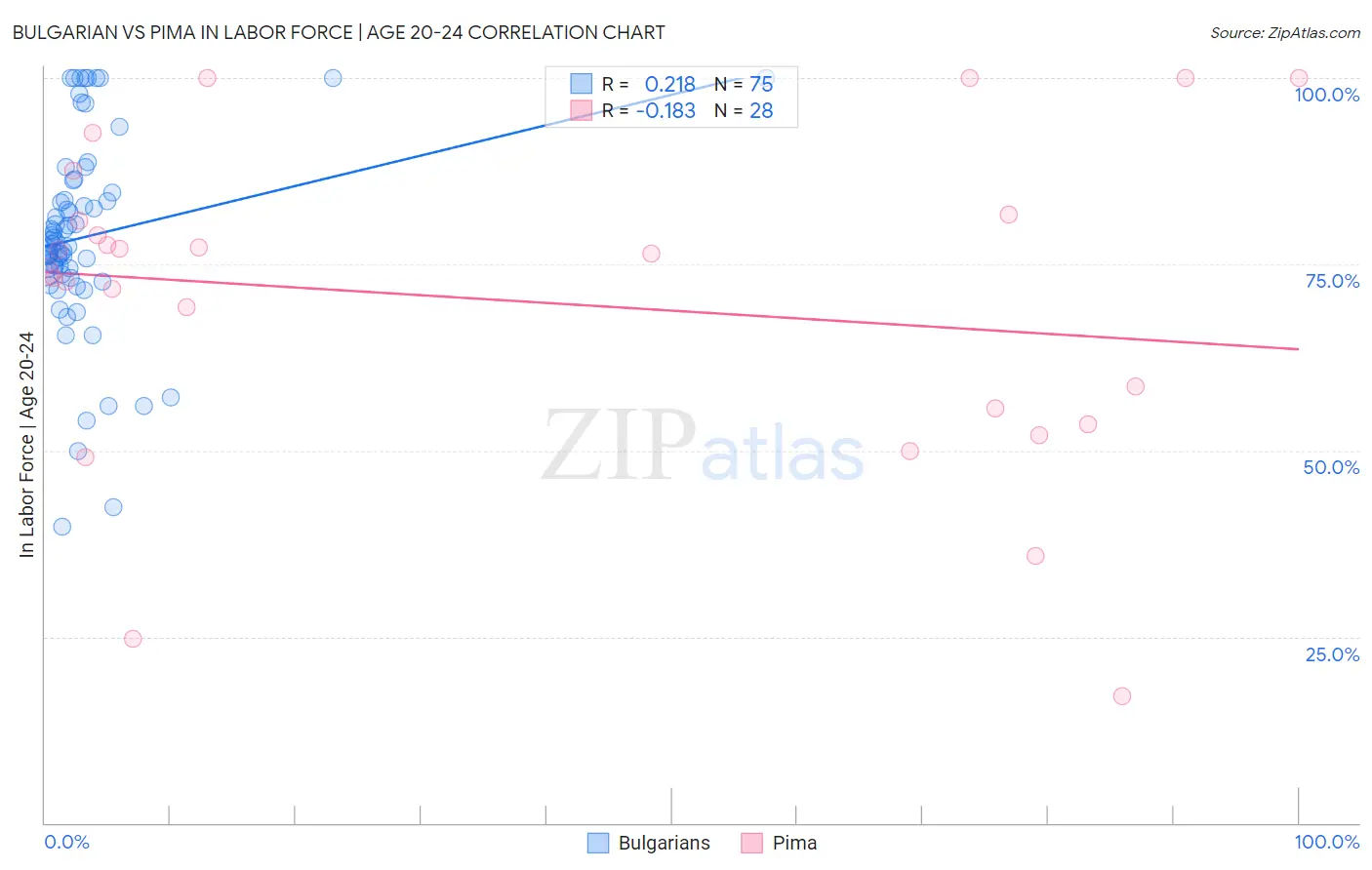 Bulgarian vs Pima In Labor Force | Age 20-24