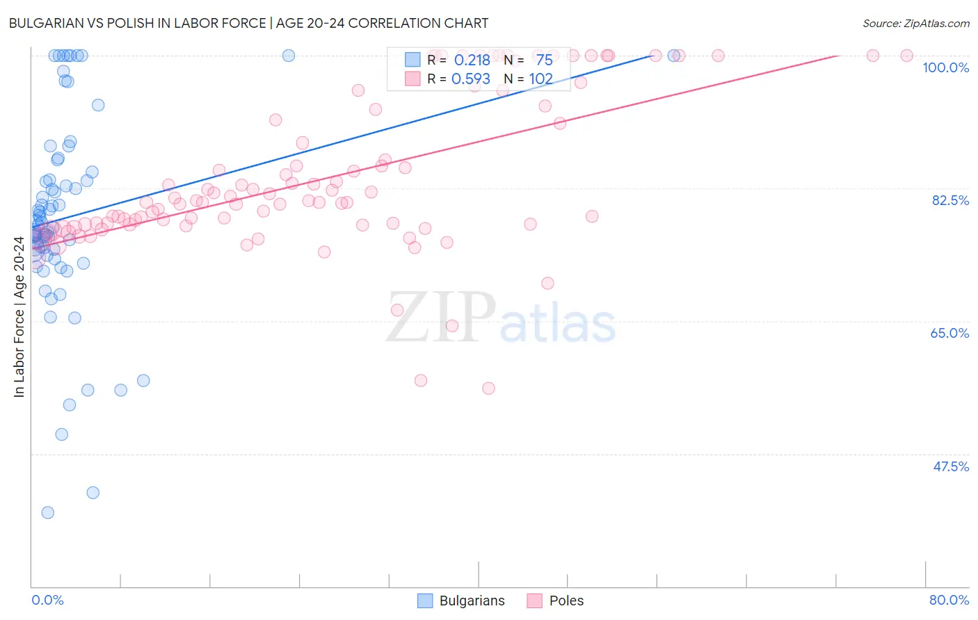 Bulgarian vs Polish In Labor Force | Age 20-24