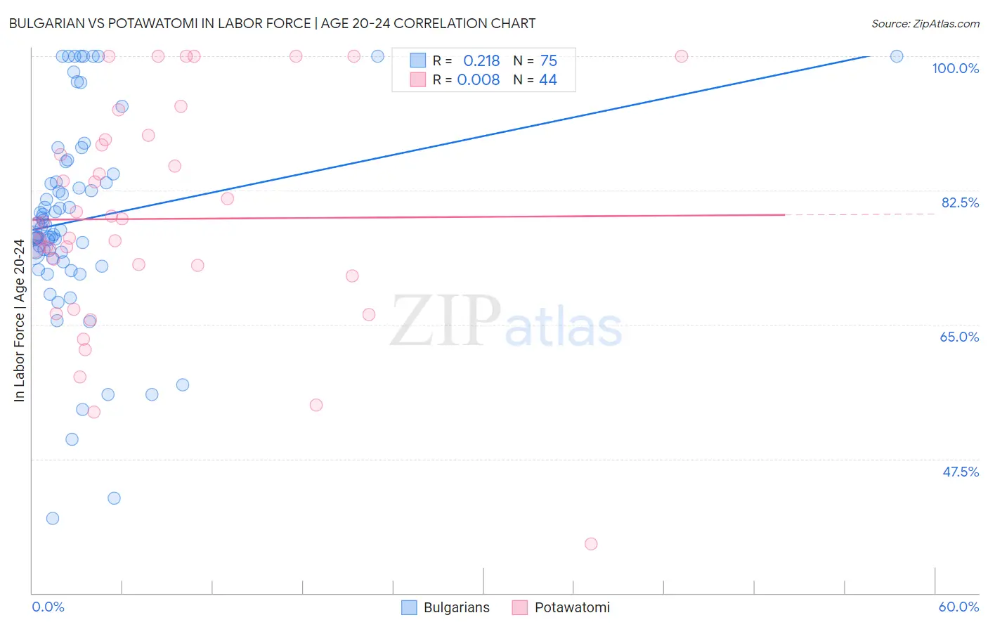 Bulgarian vs Potawatomi In Labor Force | Age 20-24