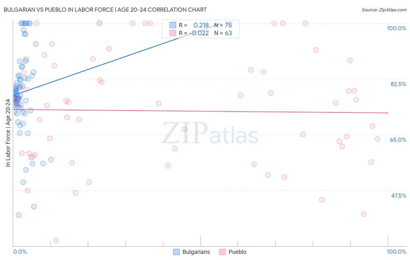 Bulgarian vs Pueblo In Labor Force | Age 20-24