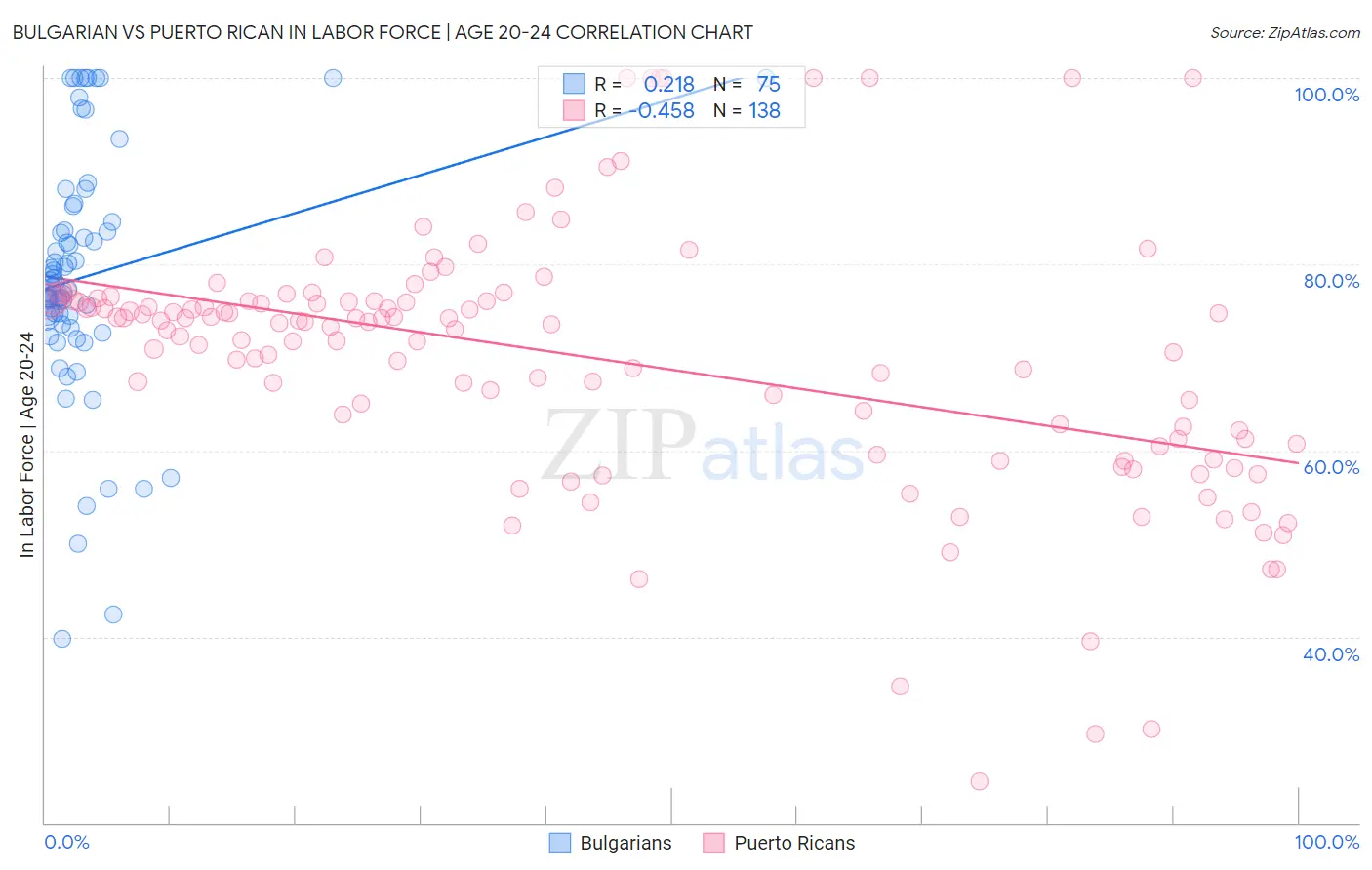 Bulgarian vs Puerto Rican In Labor Force | Age 20-24
