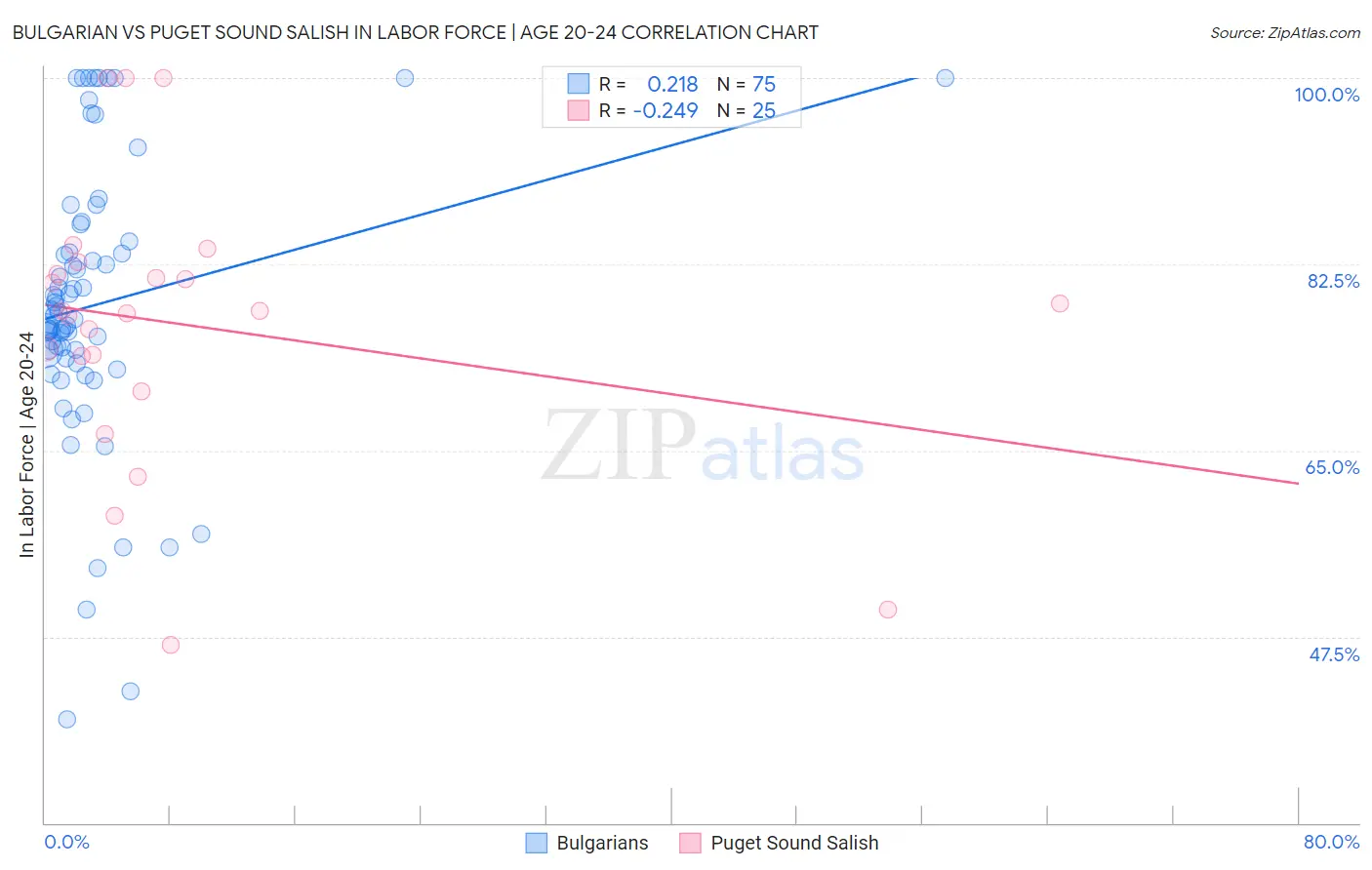 Bulgarian vs Puget Sound Salish In Labor Force | Age 20-24