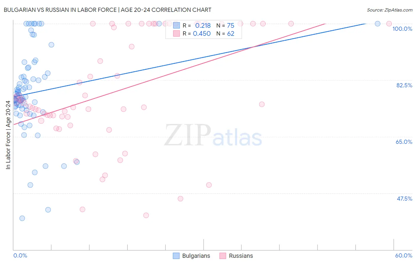 Bulgarian vs Russian In Labor Force | Age 20-24