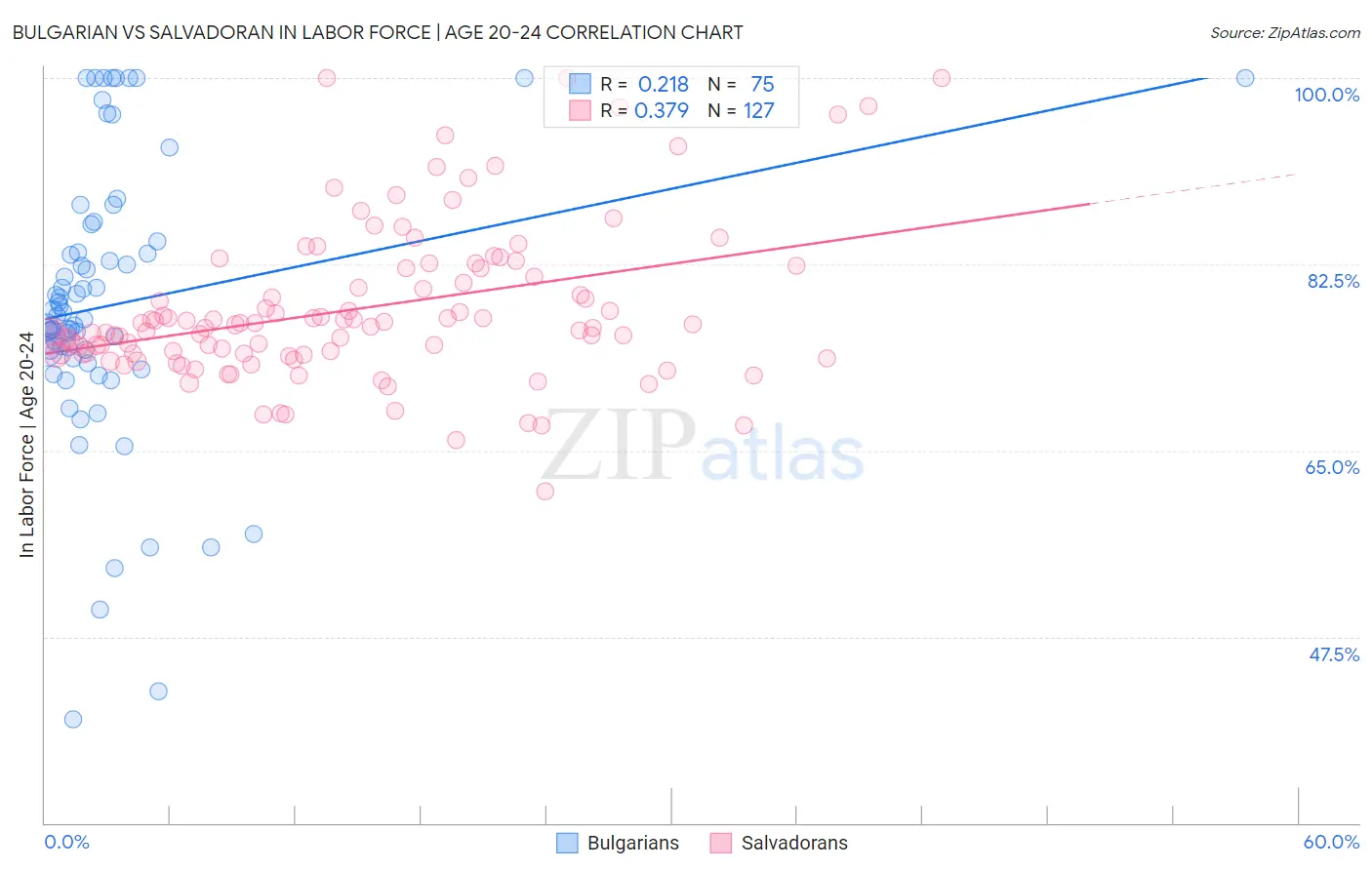Bulgarian vs Salvadoran In Labor Force | Age 20-24