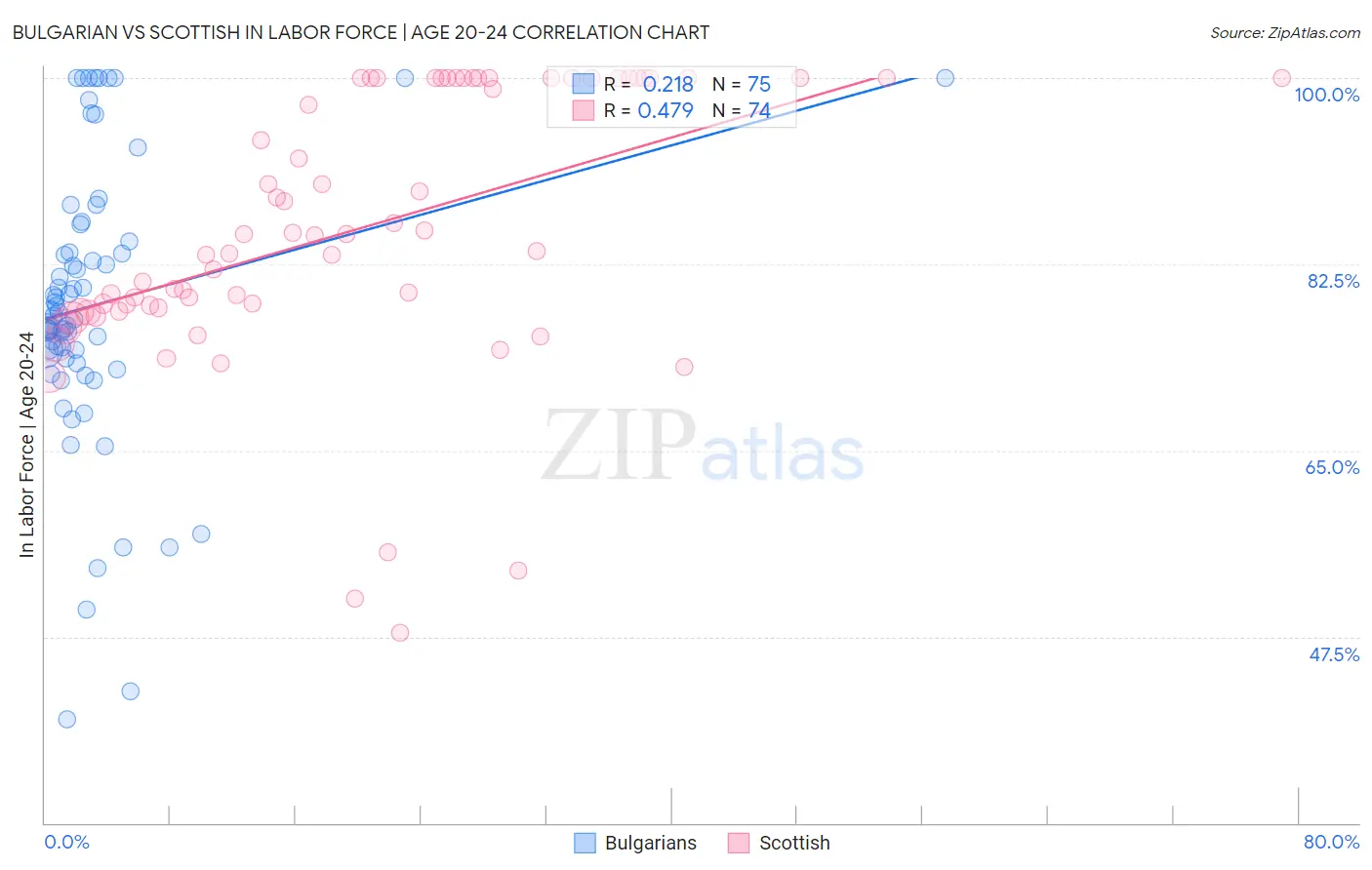 Bulgarian vs Scottish In Labor Force | Age 20-24