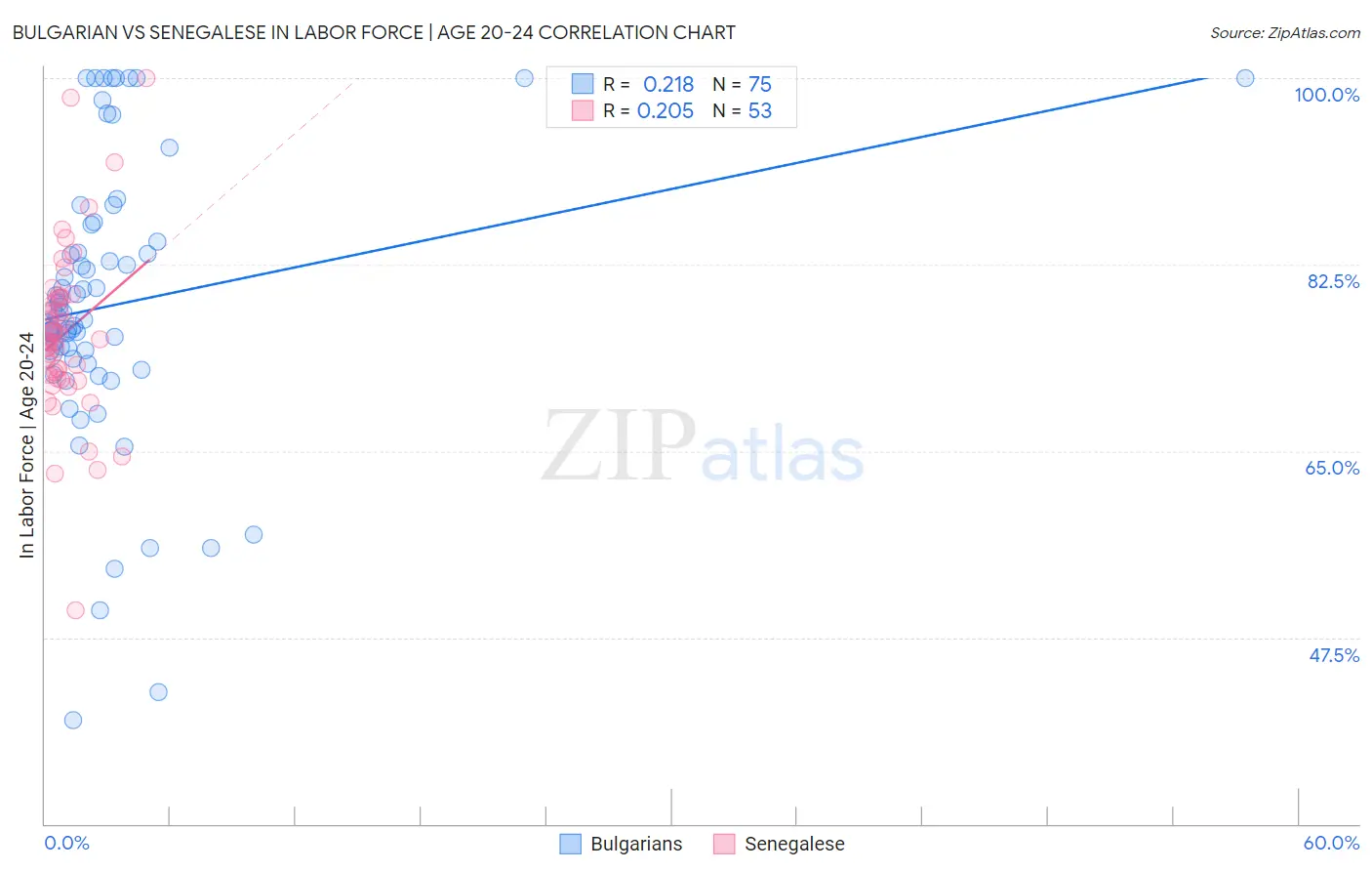 Bulgarian vs Senegalese In Labor Force | Age 20-24