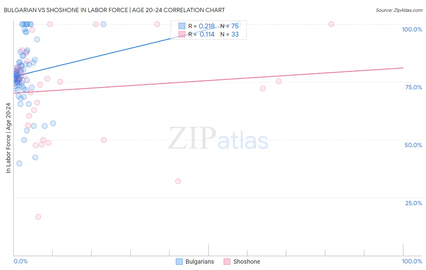 Bulgarian vs Shoshone In Labor Force | Age 20-24