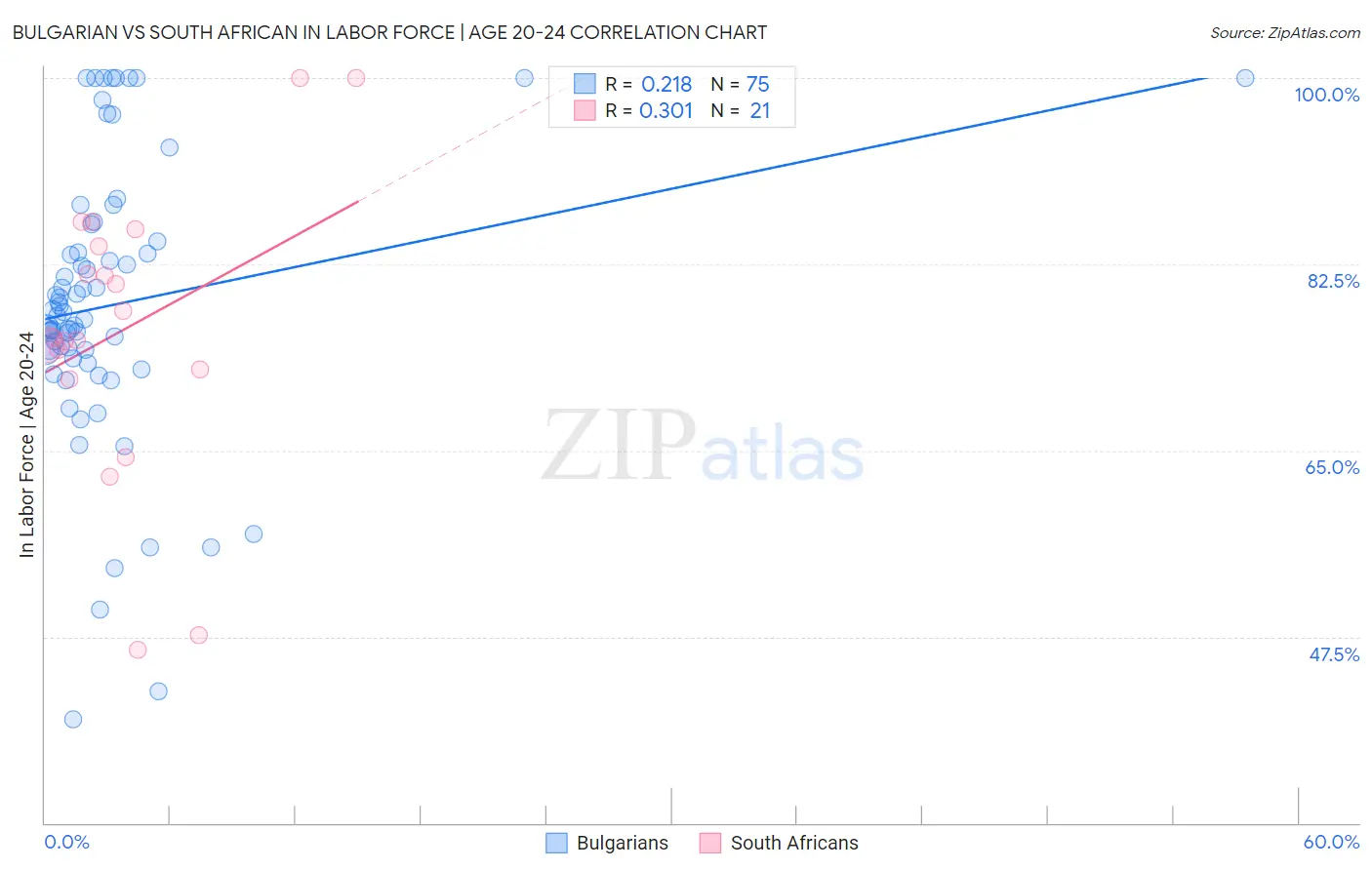 Bulgarian vs South African In Labor Force | Age 20-24