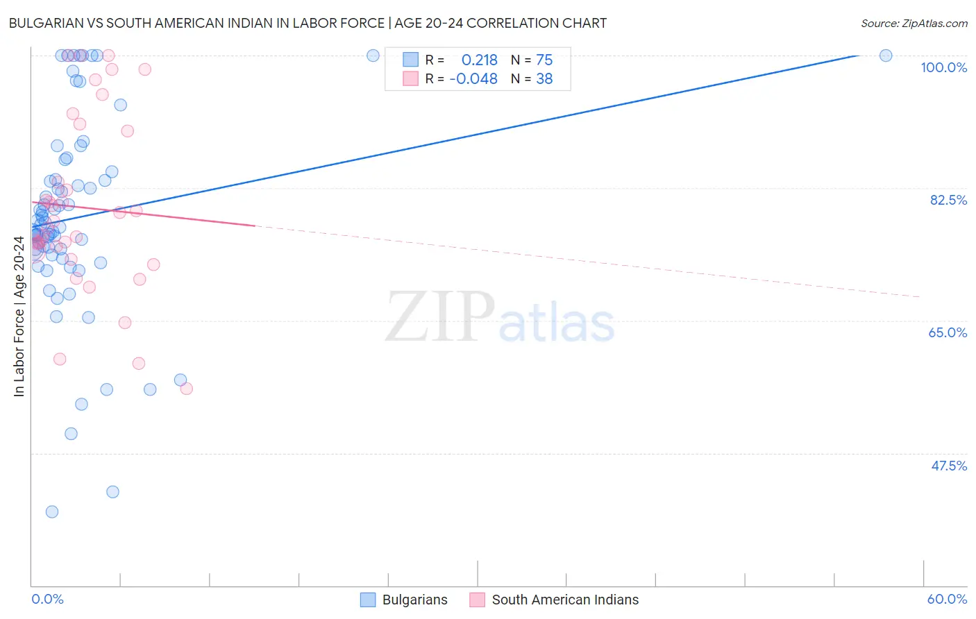 Bulgarian vs South American Indian In Labor Force | Age 20-24