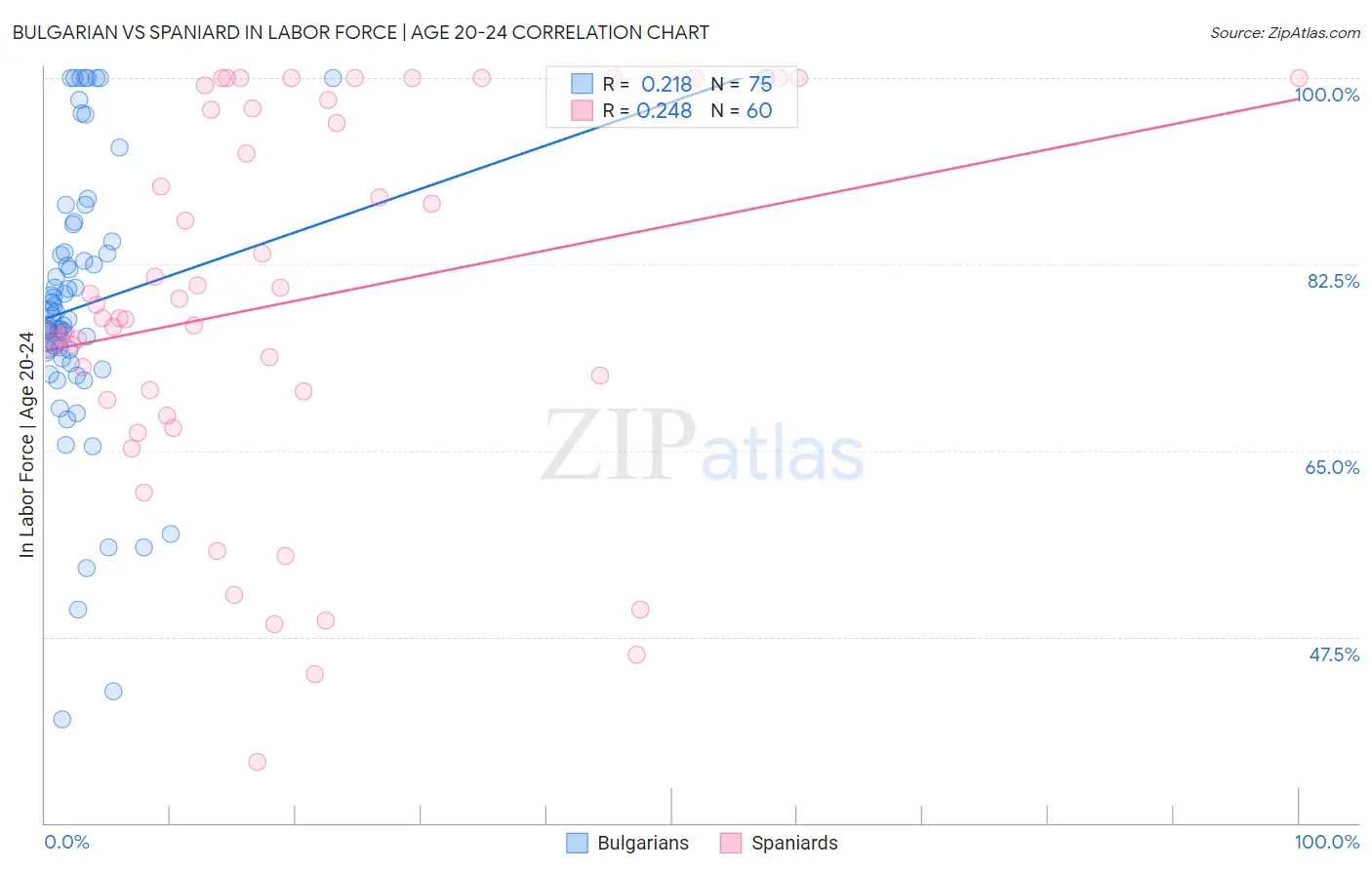 Bulgarian vs Spaniard In Labor Force | Age 20-24