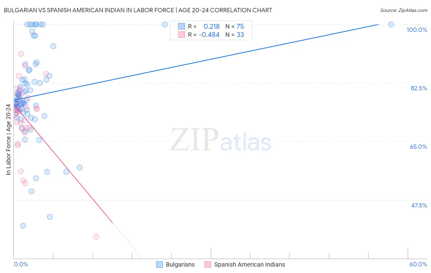 Bulgarian vs Spanish American Indian In Labor Force | Age 20-24