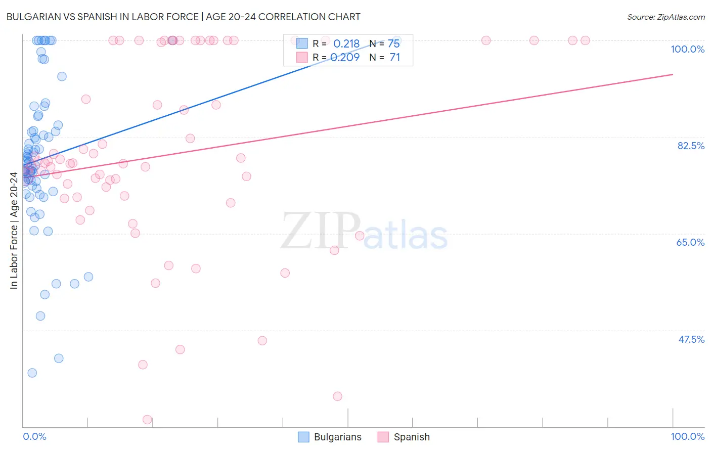Bulgarian vs Spanish In Labor Force | Age 20-24
