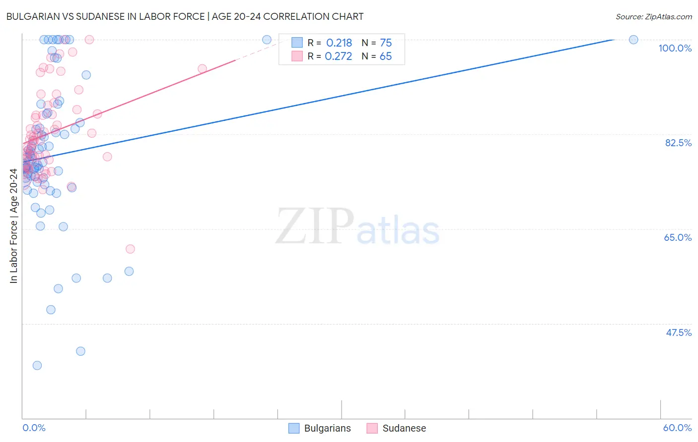 Bulgarian vs Sudanese In Labor Force | Age 20-24