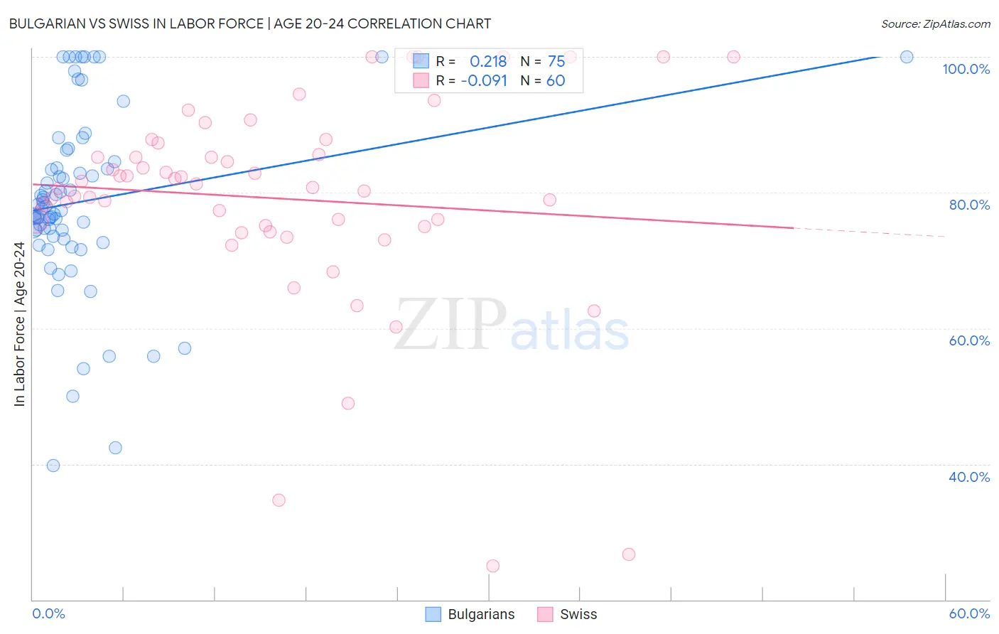 Bulgarian vs Swiss In Labor Force | Age 20-24