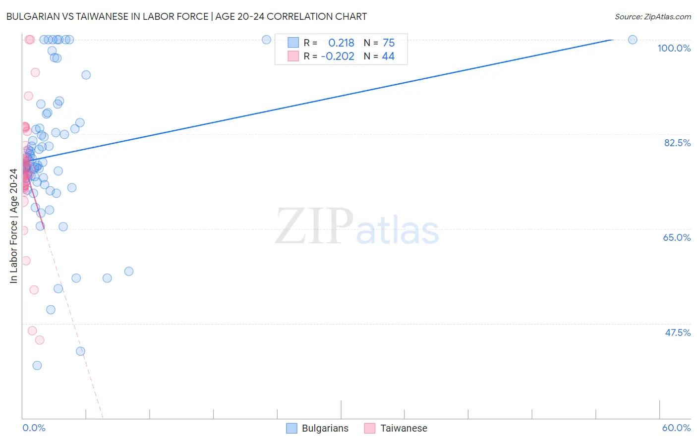 Bulgarian vs Taiwanese In Labor Force | Age 20-24