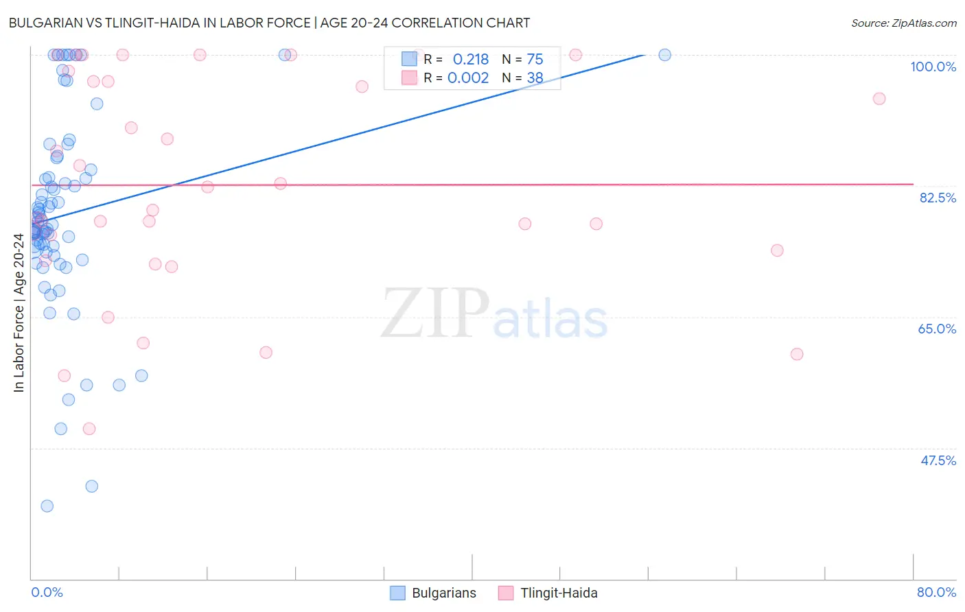 Bulgarian vs Tlingit-Haida In Labor Force | Age 20-24