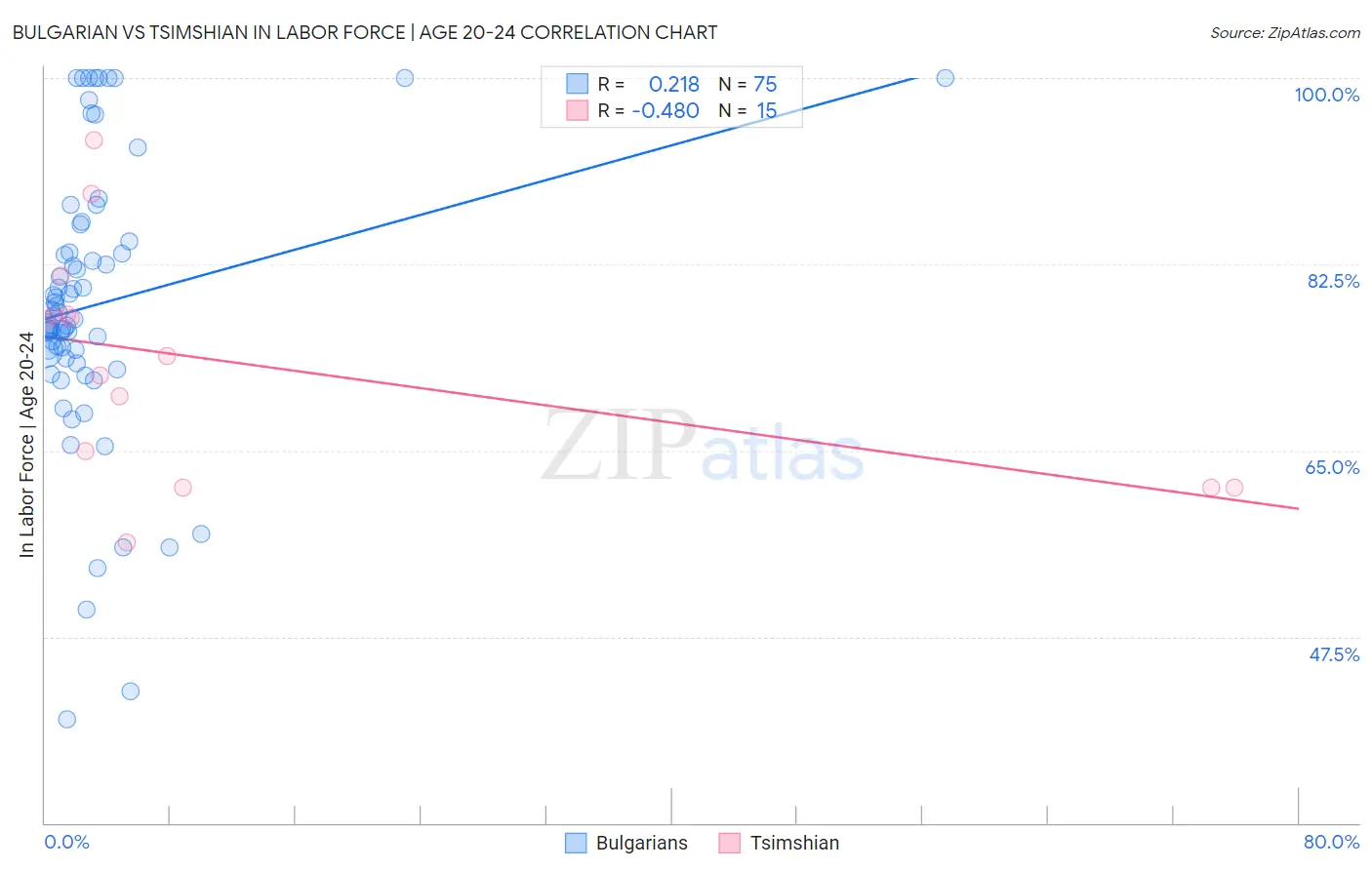 Bulgarian vs Tsimshian In Labor Force | Age 20-24