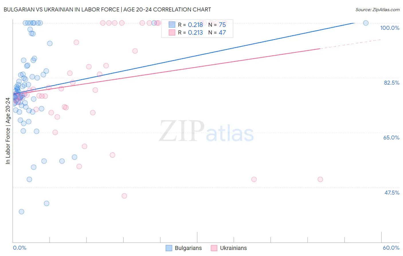 Bulgarian vs Ukrainian In Labor Force | Age 20-24