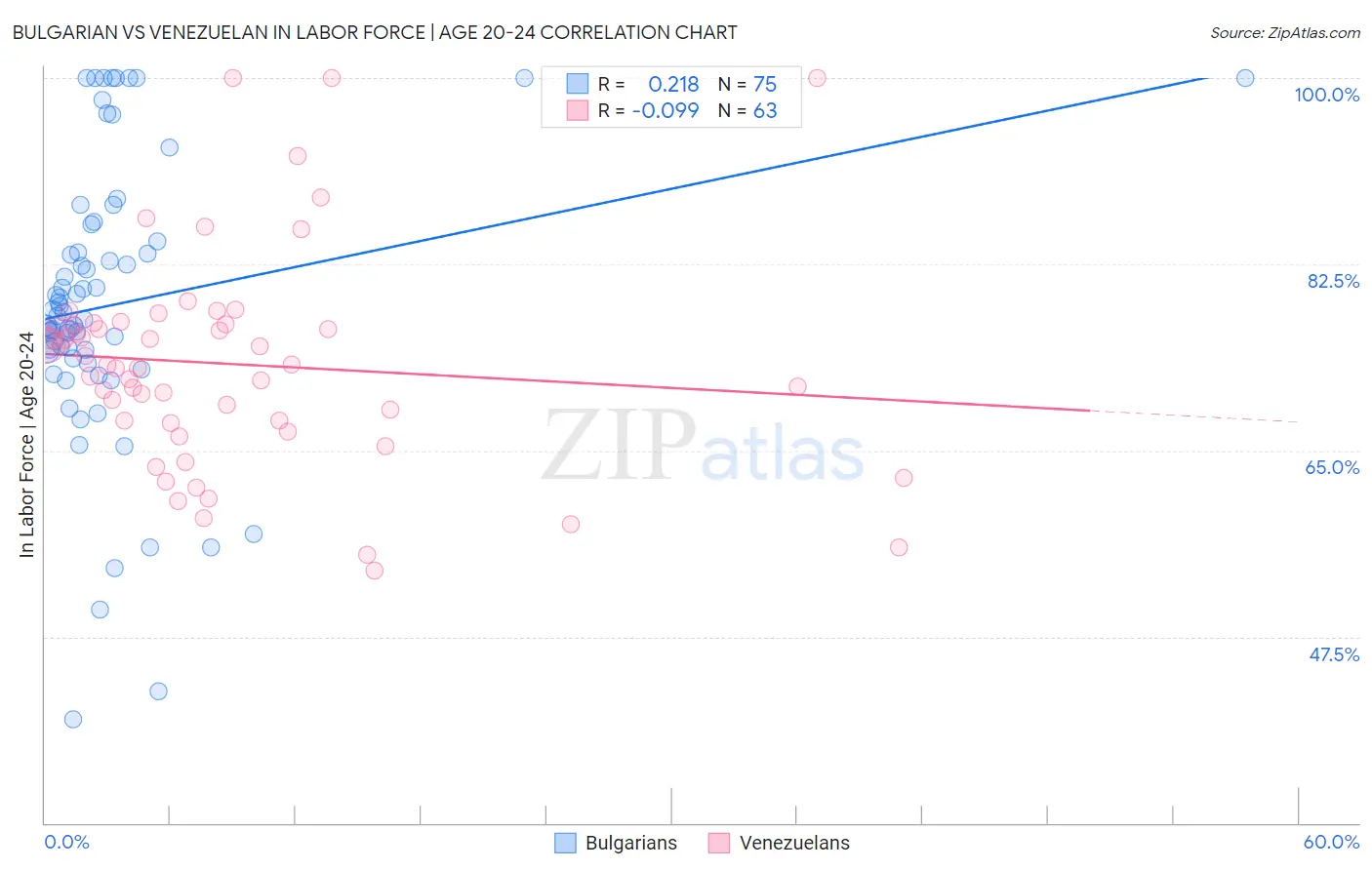Bulgarian vs Venezuelan In Labor Force | Age 20-24