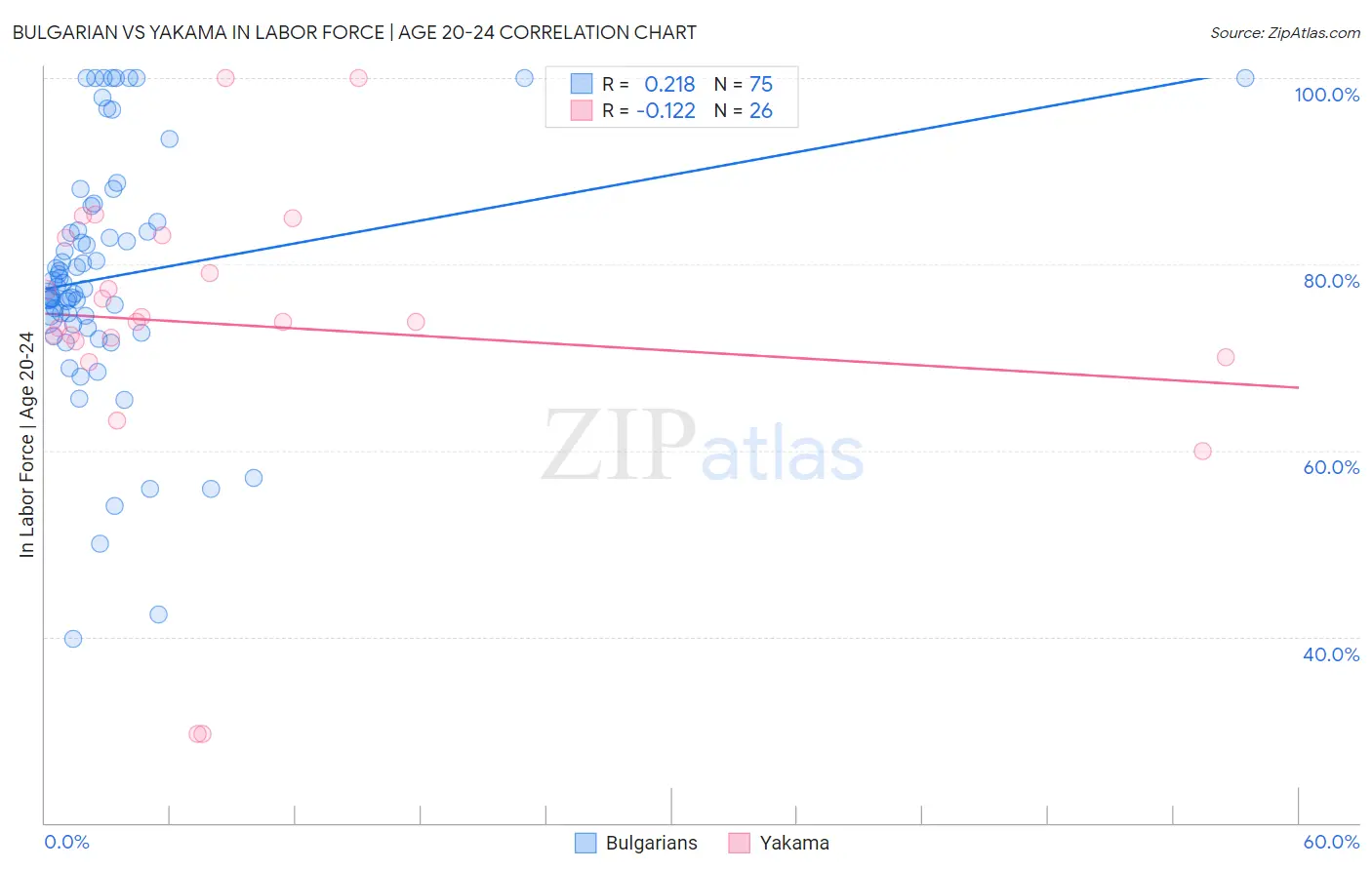 Bulgarian vs Yakama In Labor Force | Age 20-24