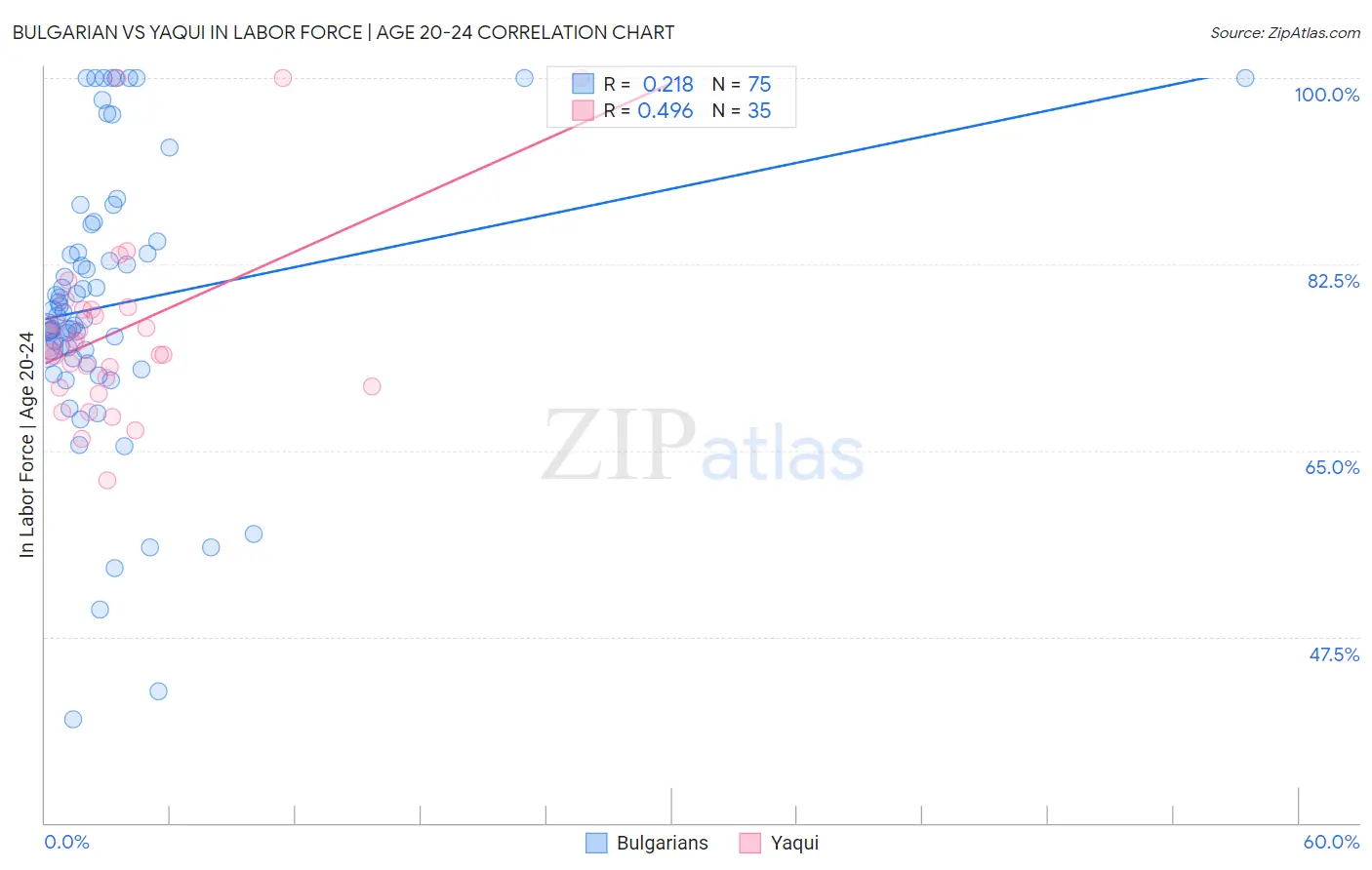 Bulgarian vs Yaqui In Labor Force | Age 20-24