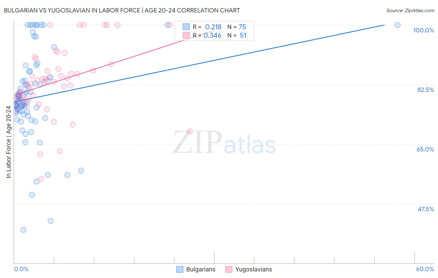Bulgarian vs Yugoslavian In Labor Force | Age 20-24
