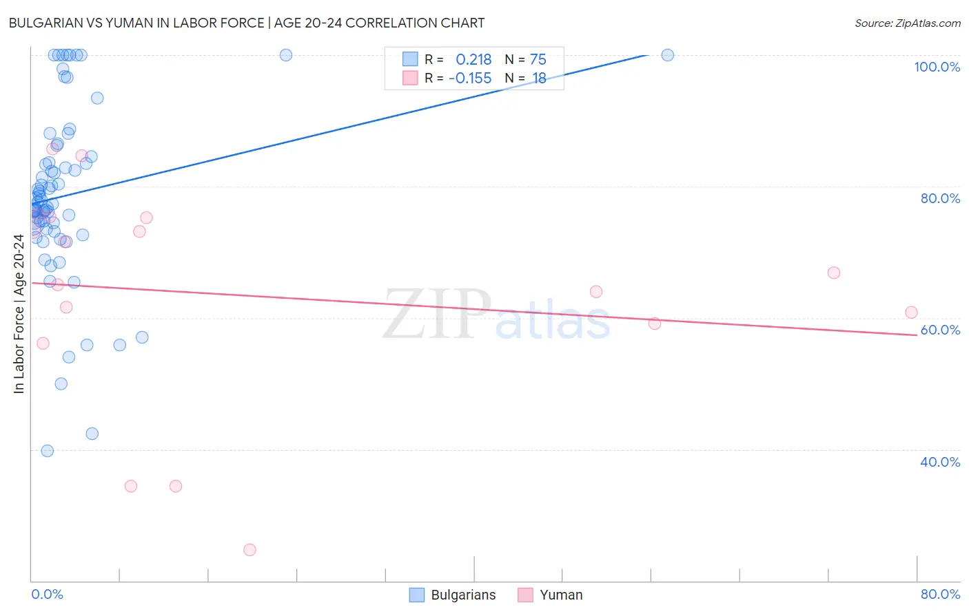 Bulgarian vs Yuman In Labor Force | Age 20-24