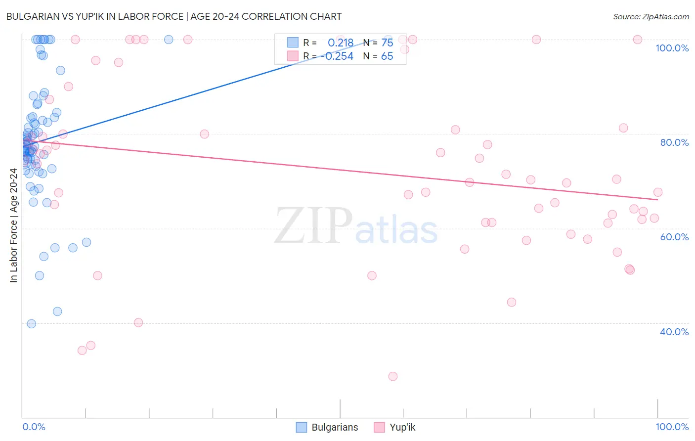 Bulgarian vs Yup'ik In Labor Force | Age 20-24