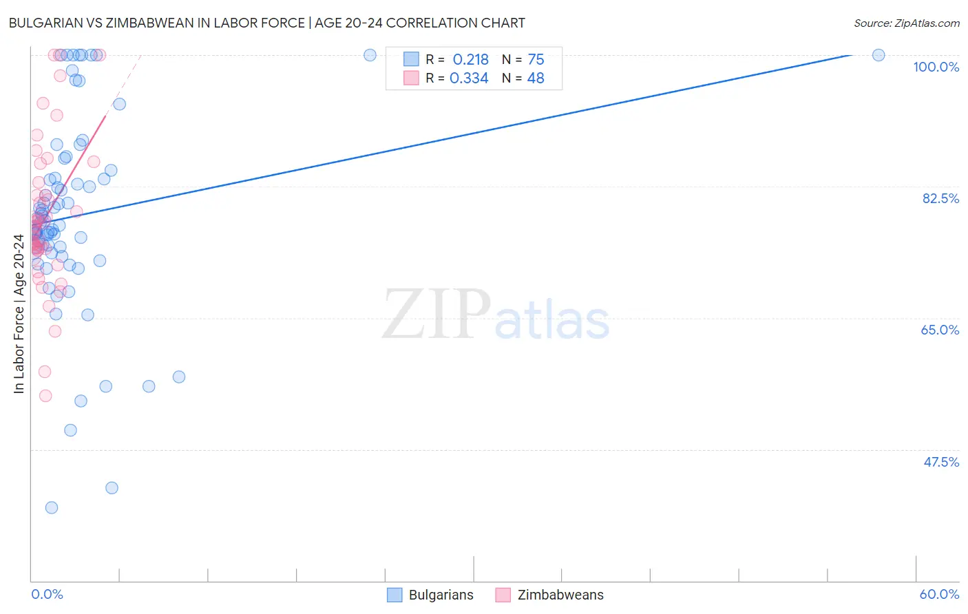 Bulgarian vs Zimbabwean In Labor Force | Age 20-24