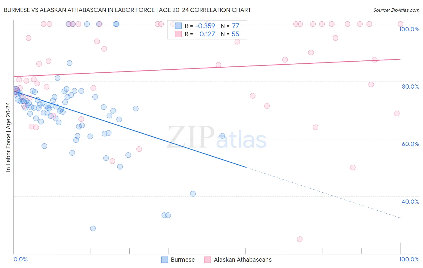 Burmese vs Alaskan Athabascan In Labor Force | Age 20-24