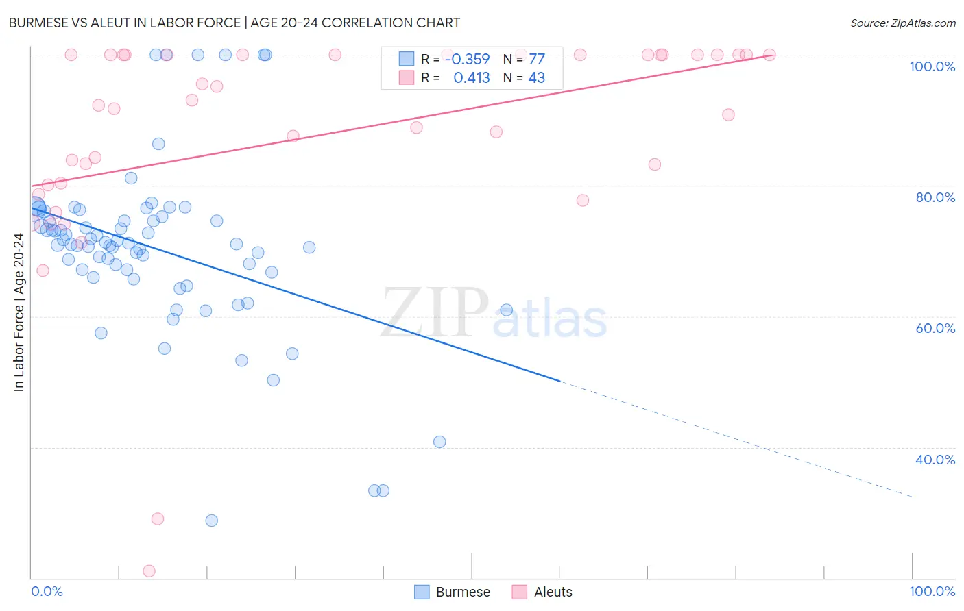 Burmese vs Aleut In Labor Force | Age 20-24