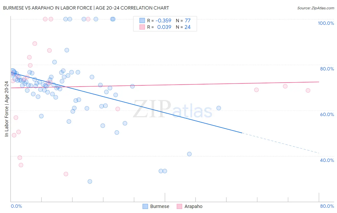 Burmese vs Arapaho In Labor Force | Age 20-24