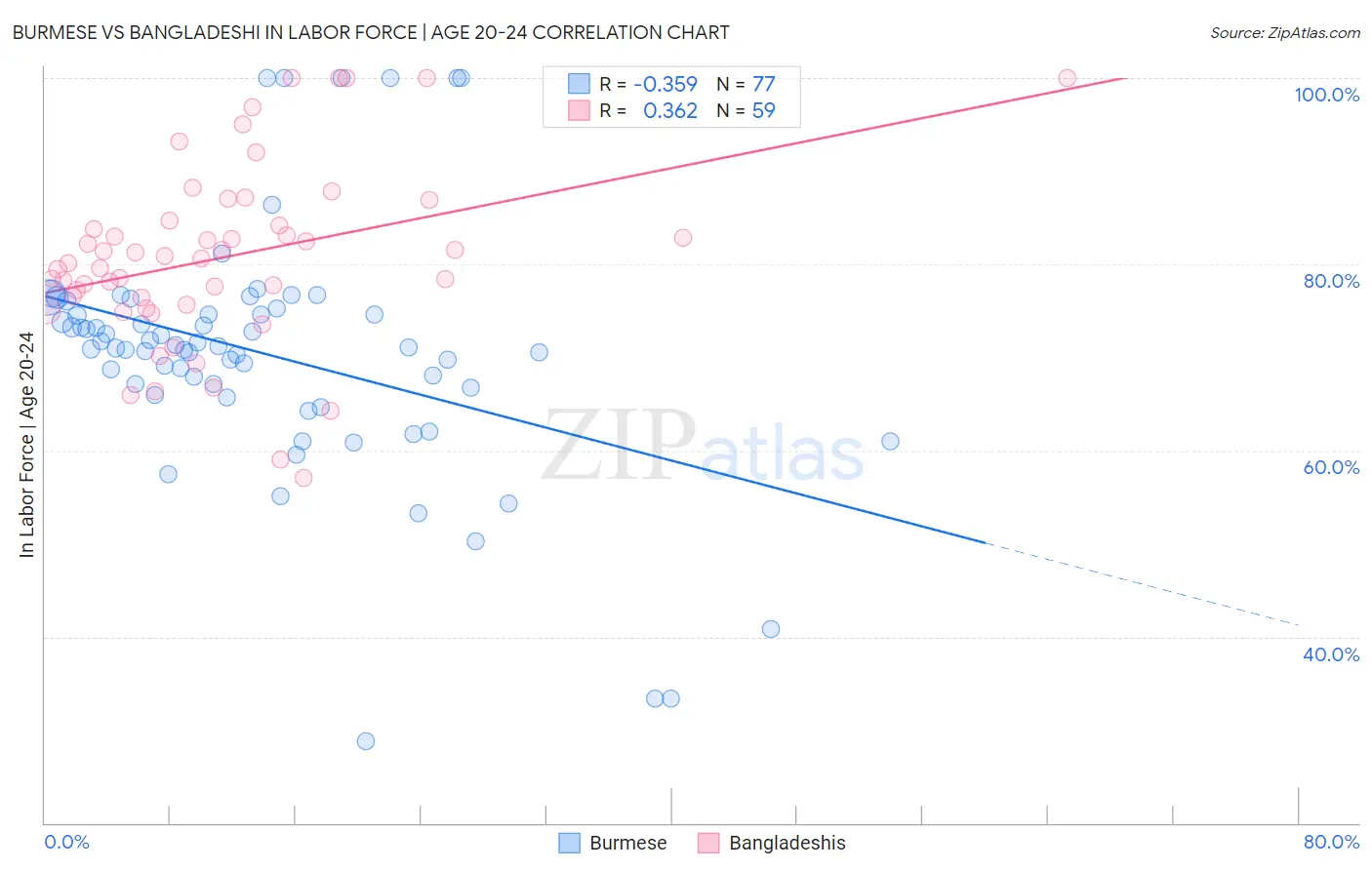 Burmese vs Bangladeshi In Labor Force | Age 20-24