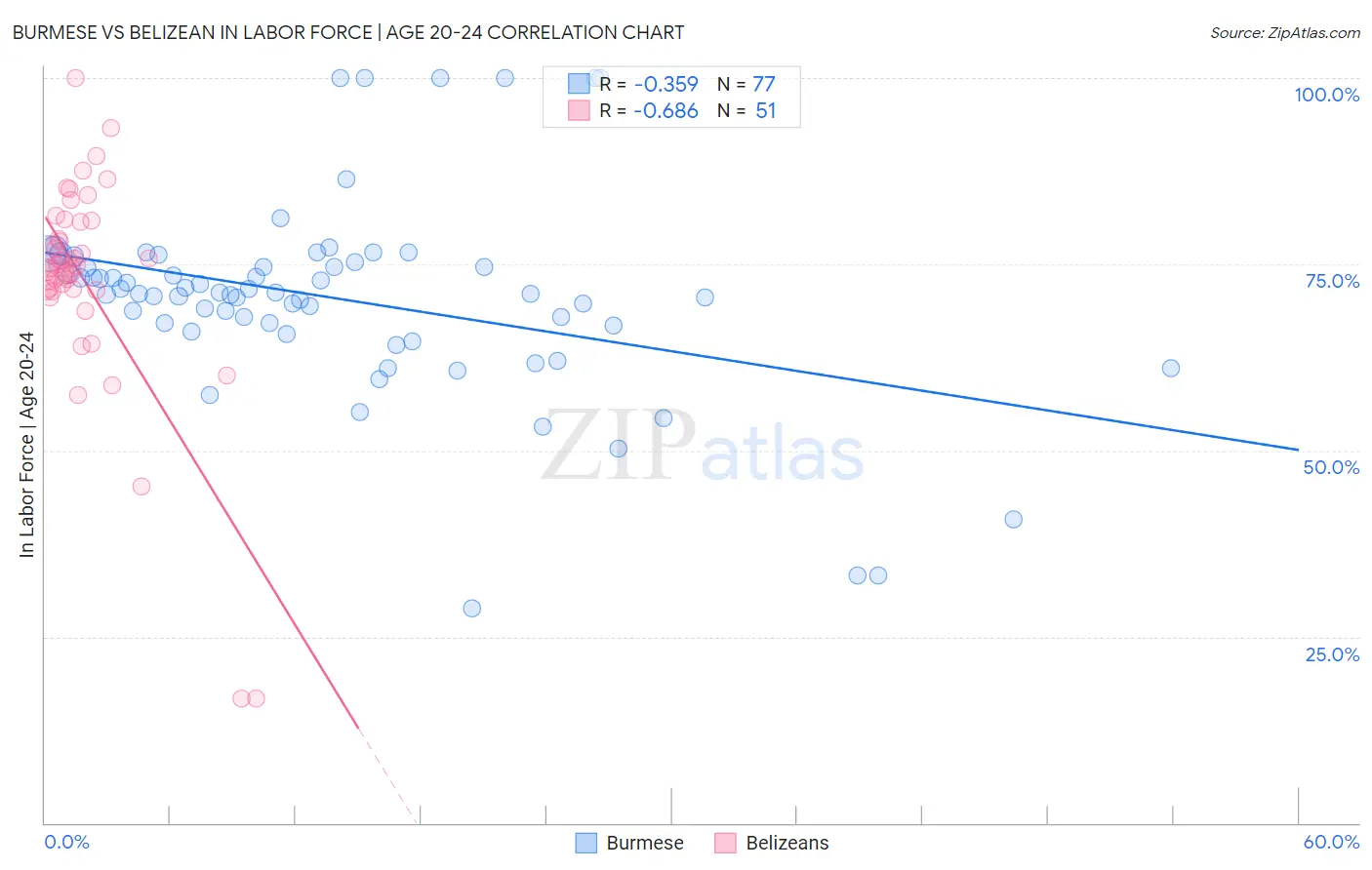 Burmese vs Belizean In Labor Force | Age 20-24