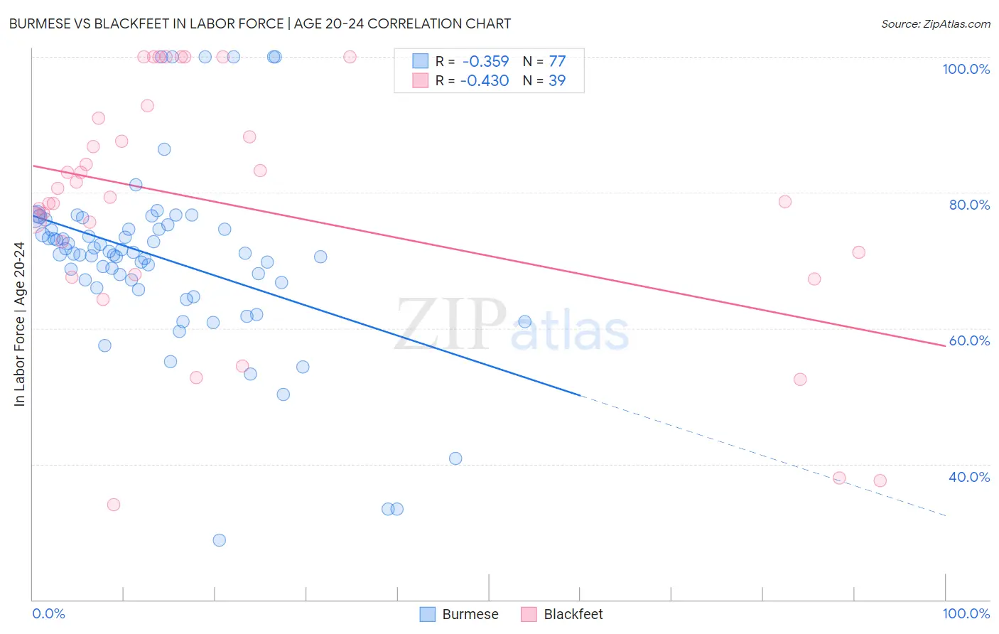 Burmese vs Blackfeet In Labor Force | Age 20-24