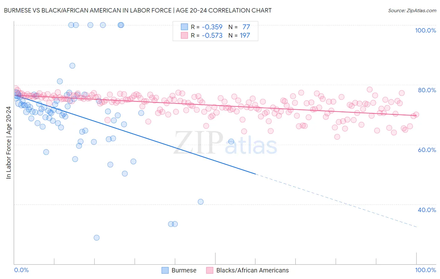 Burmese vs Black/African American In Labor Force | Age 20-24