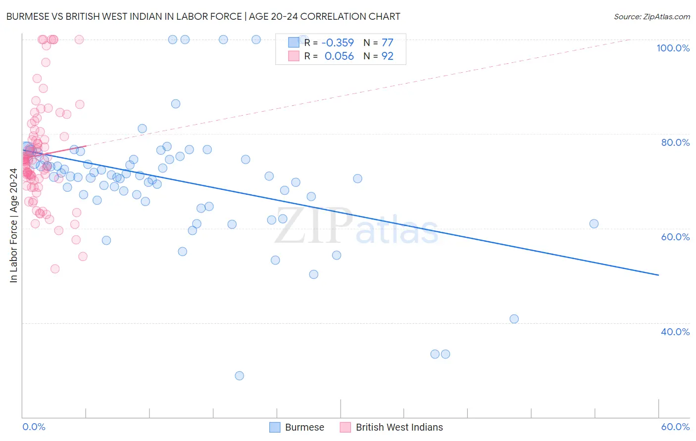 Burmese vs British West Indian In Labor Force | Age 20-24