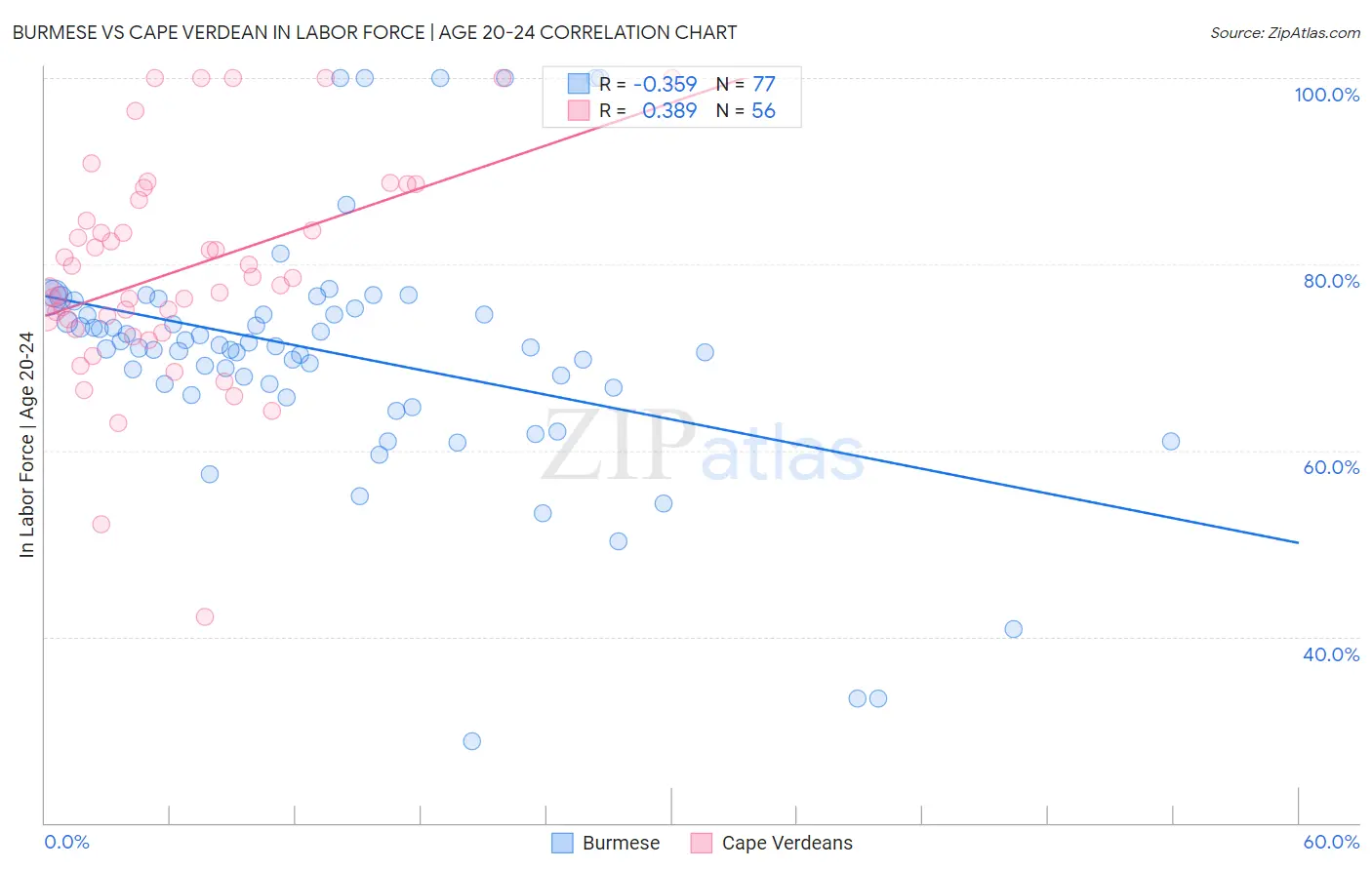 Burmese vs Cape Verdean In Labor Force | Age 20-24
