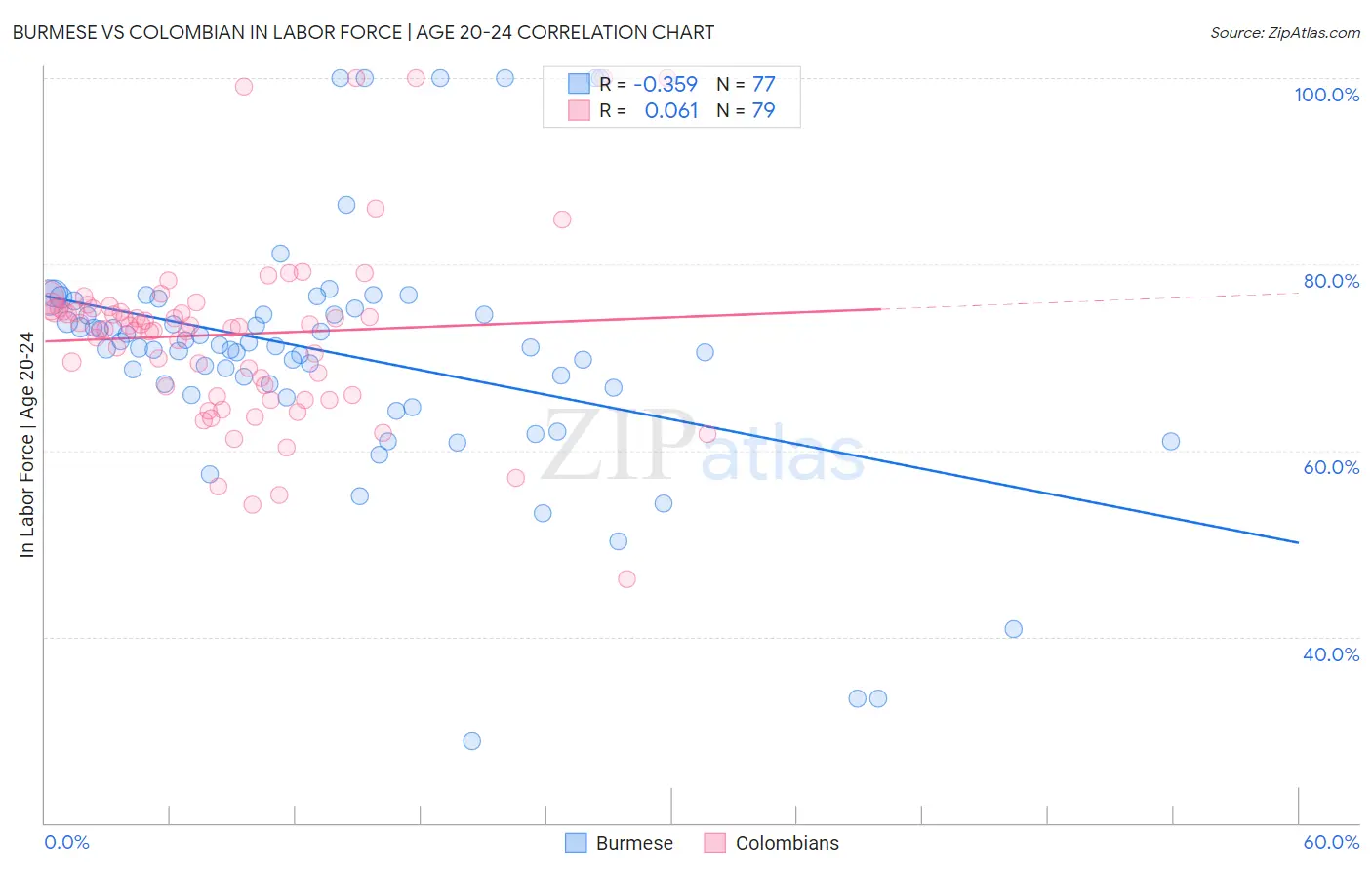 Burmese vs Colombian In Labor Force | Age 20-24