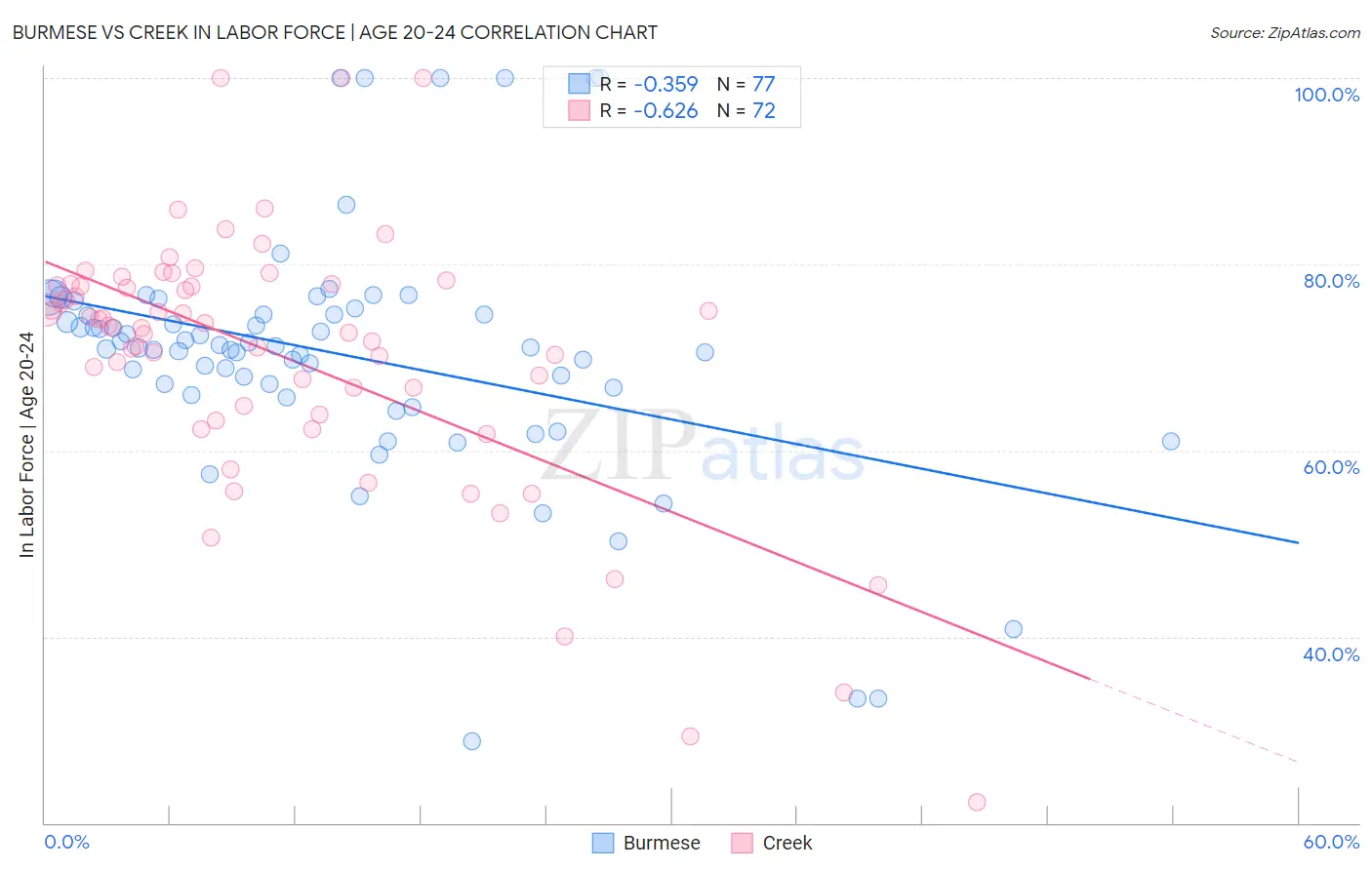 Burmese vs Creek In Labor Force | Age 20-24