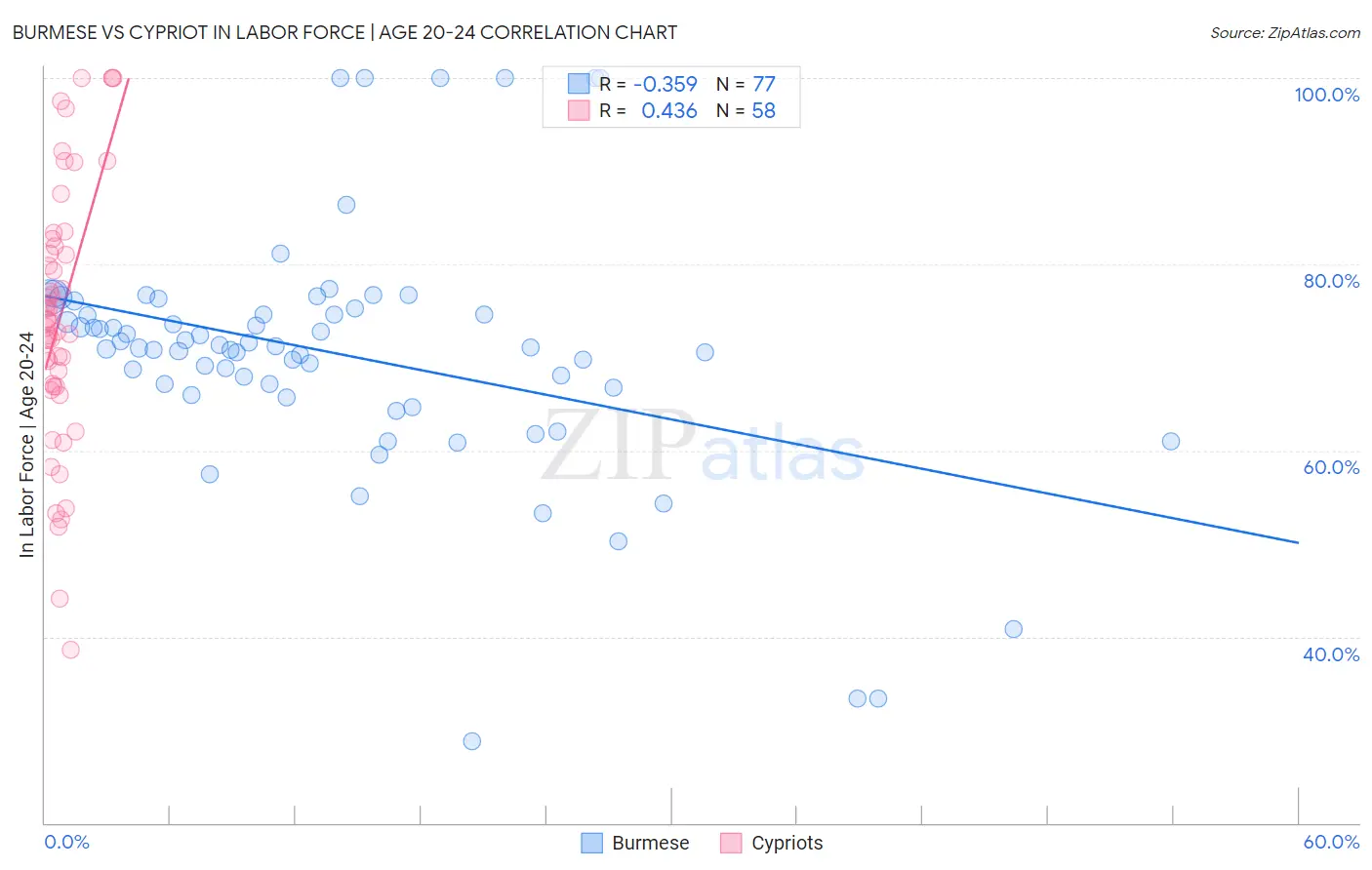 Burmese vs Cypriot In Labor Force | Age 20-24